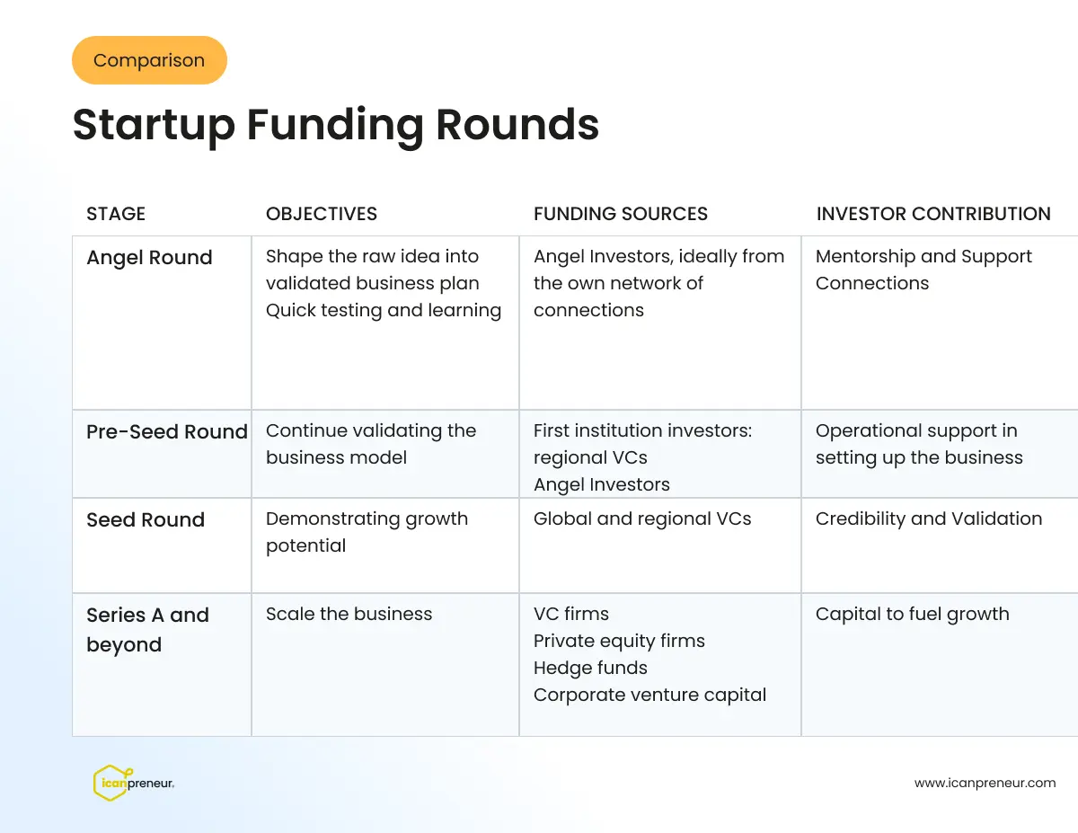 rounds of funding comparison