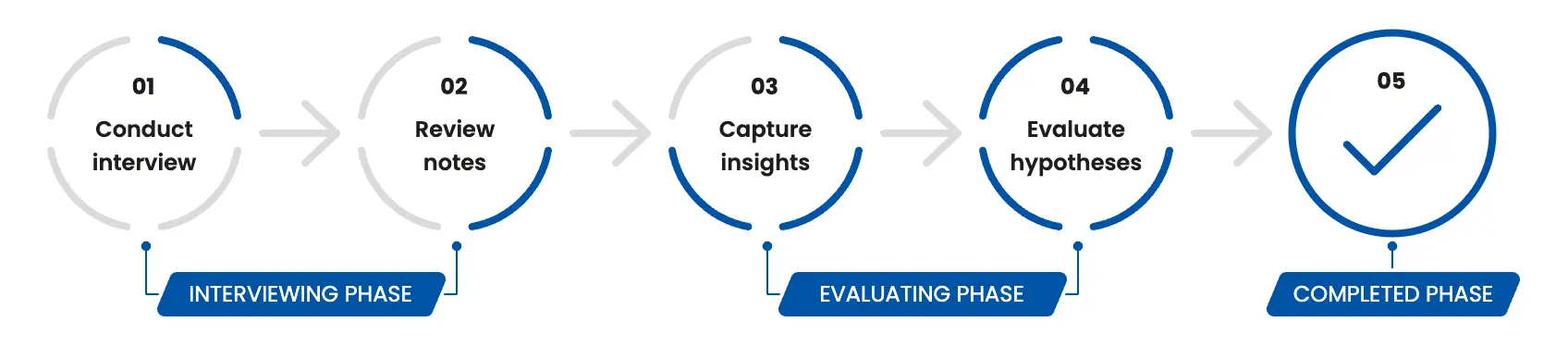 customer problem interview process diagram