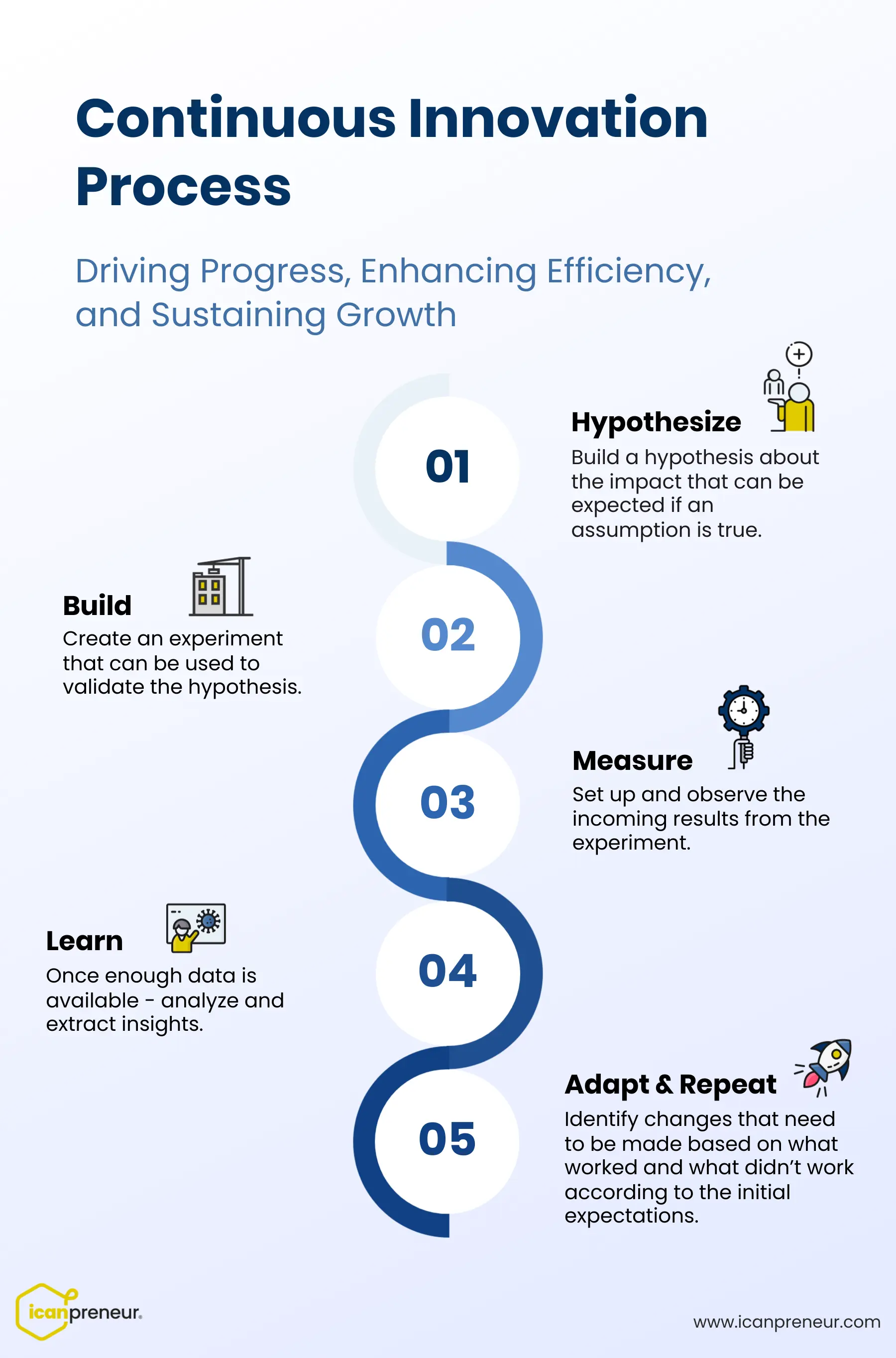 continuous innovation process infographic