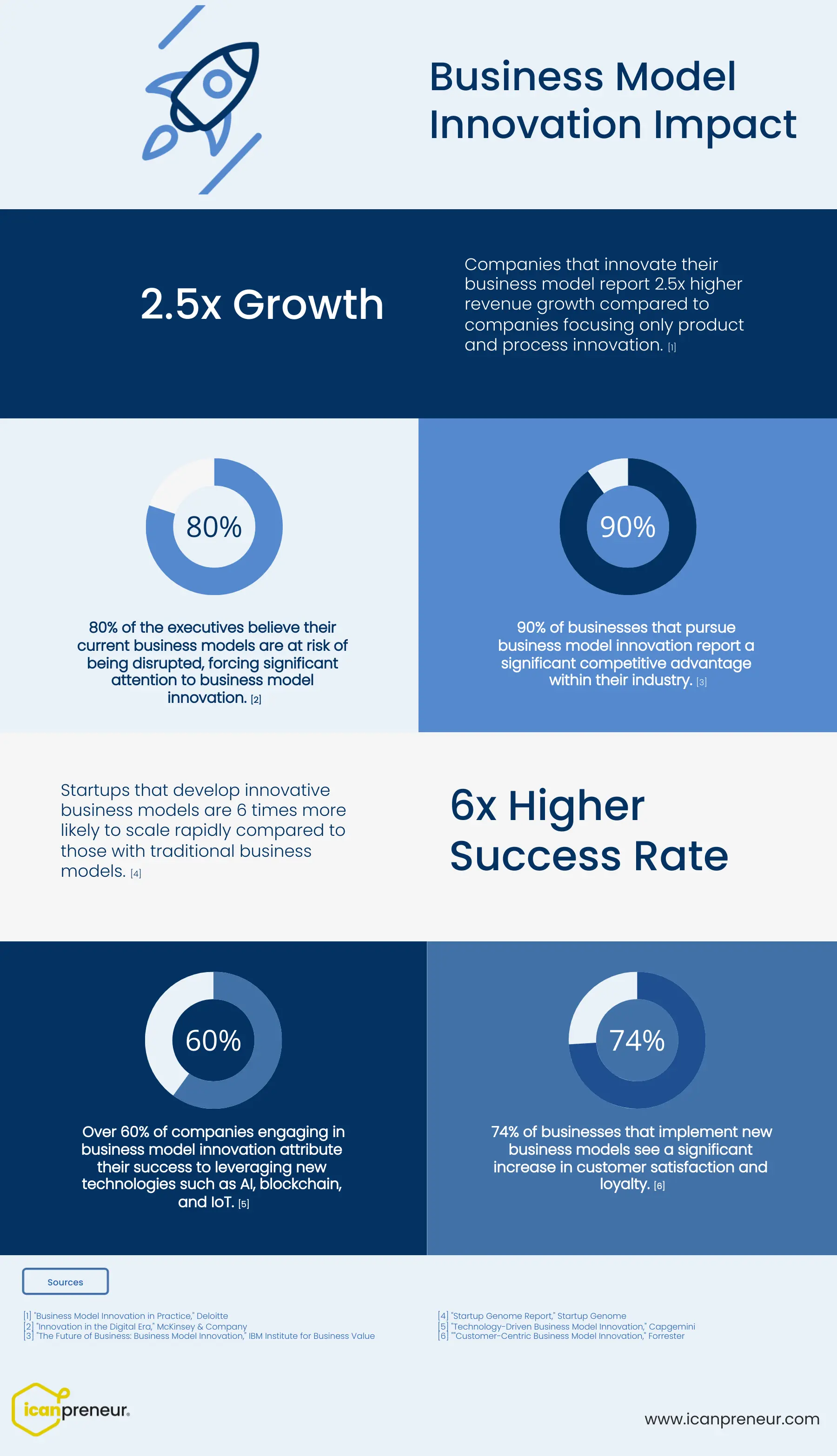 business model innovation infographic