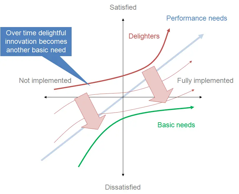 illustration of Kano Model showing the tendency of delighters to move down to must haves