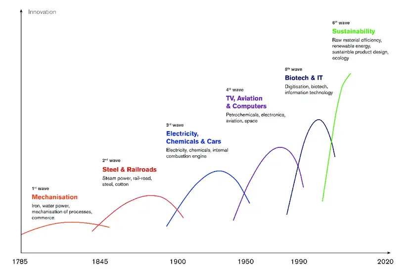 technology waves diagram