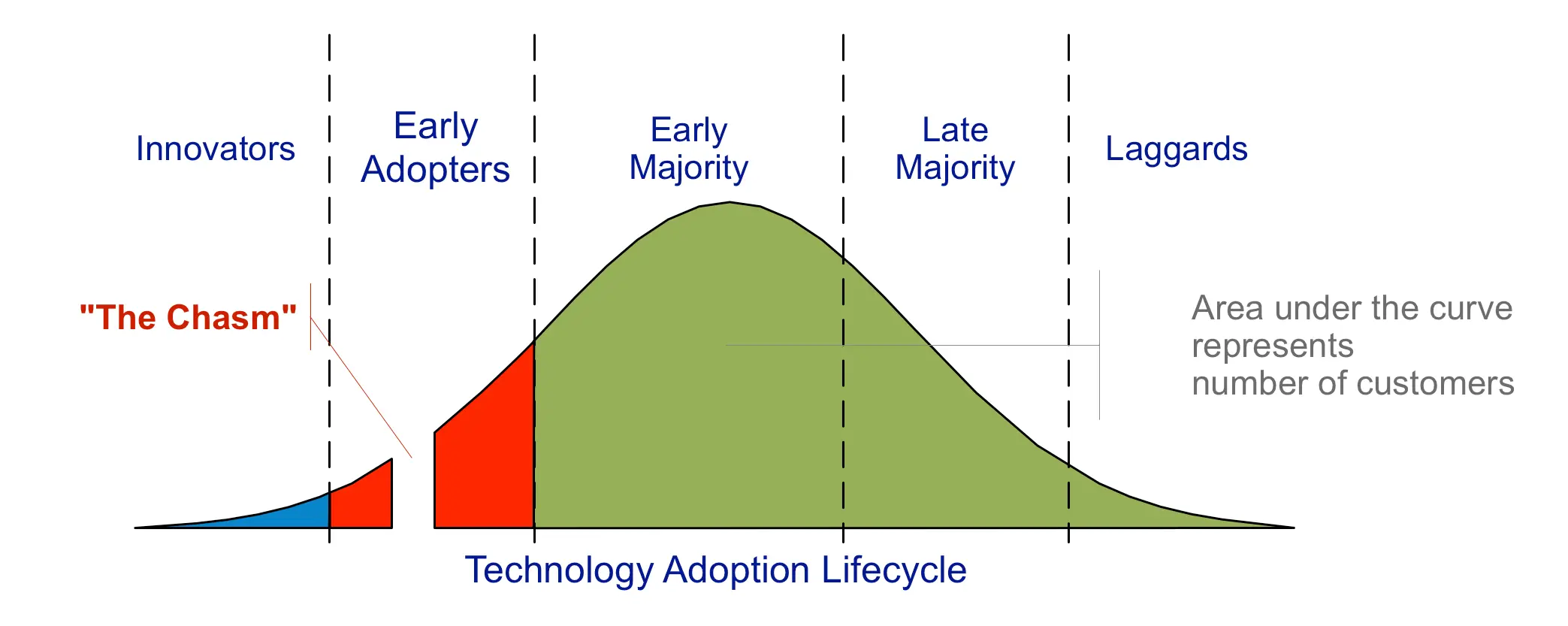 adoption phases of technology innovation diagram