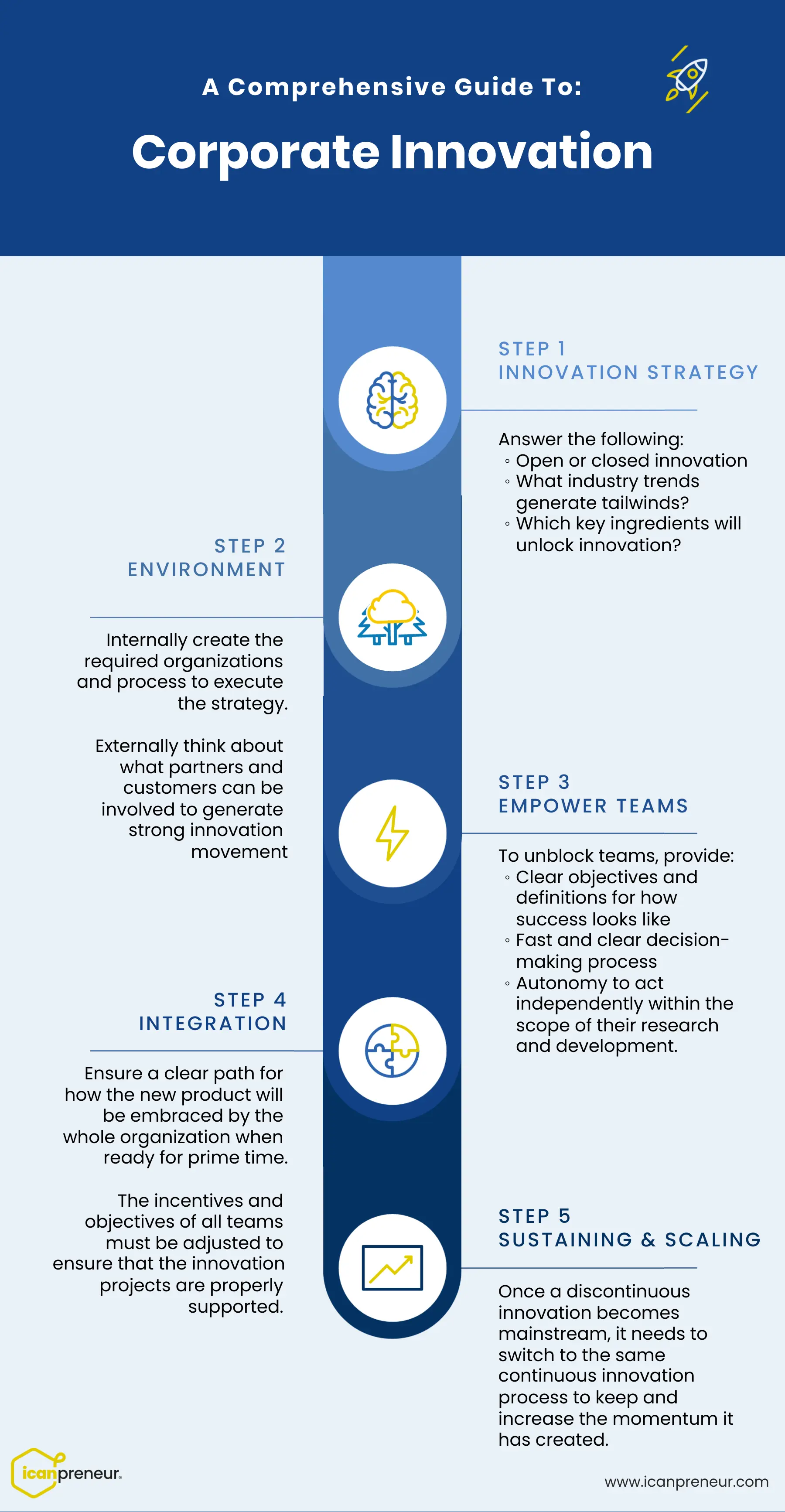 corporate innovation step by step guide