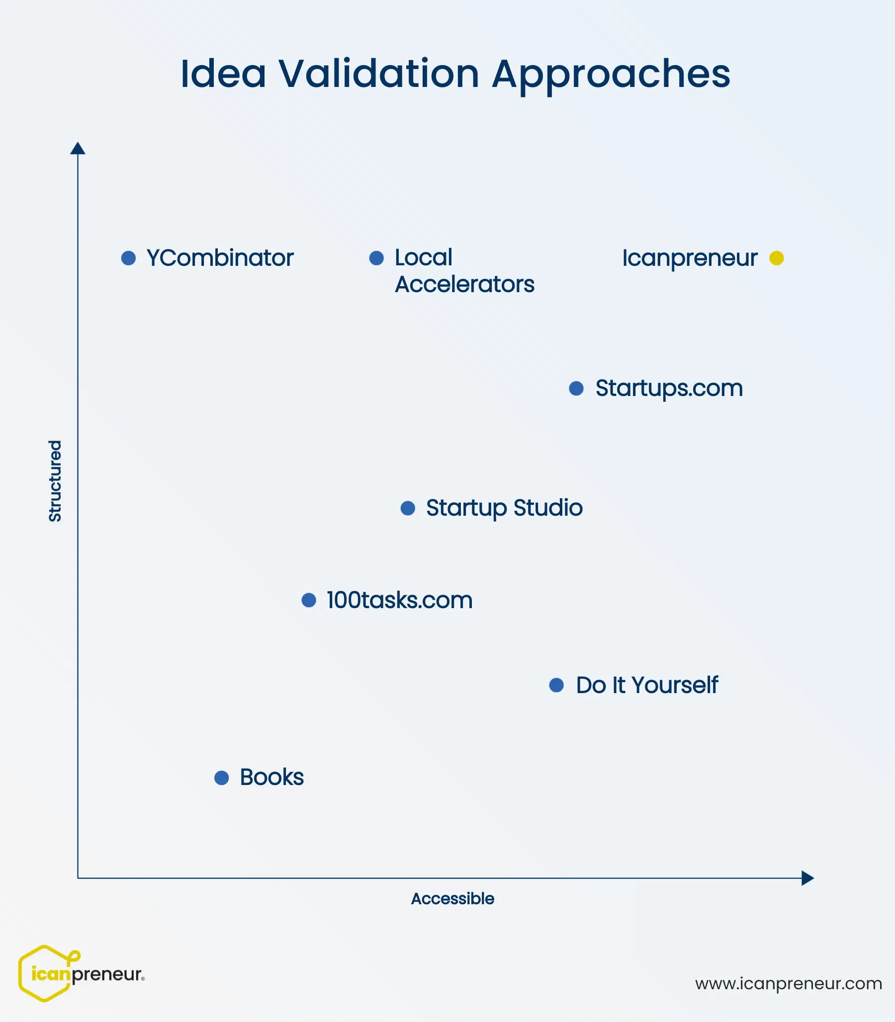 a matrix comparing idea validation methods by accessibility and how structured they are with Icanpreneur at the top right corner