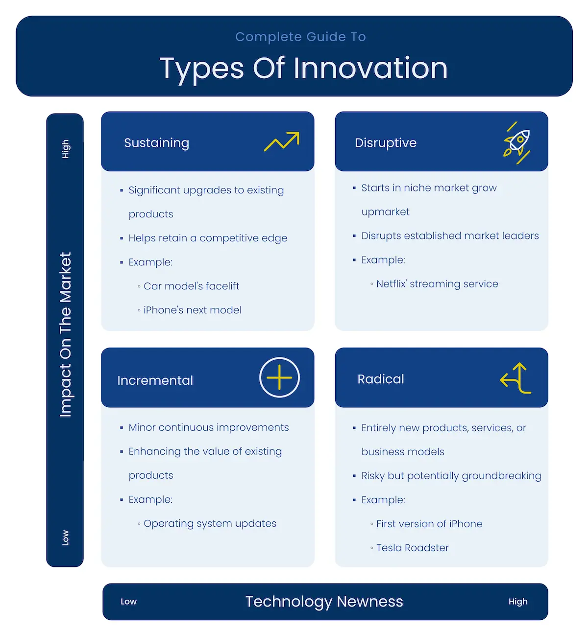 matrix showing types of innovation by technology newness and market impact