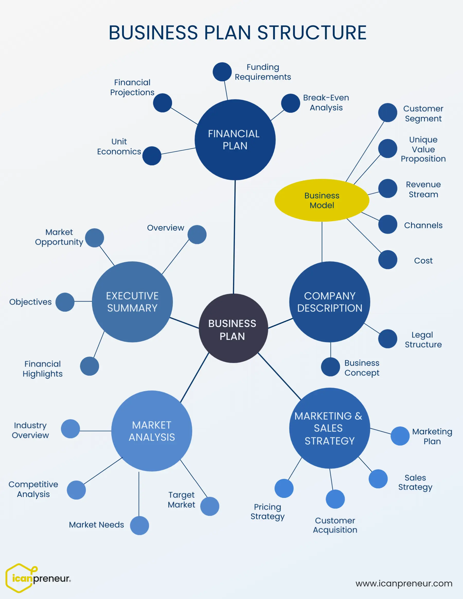 business plan structure including the business model