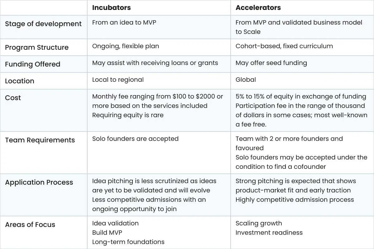 comparison table accelerator vs incubator 