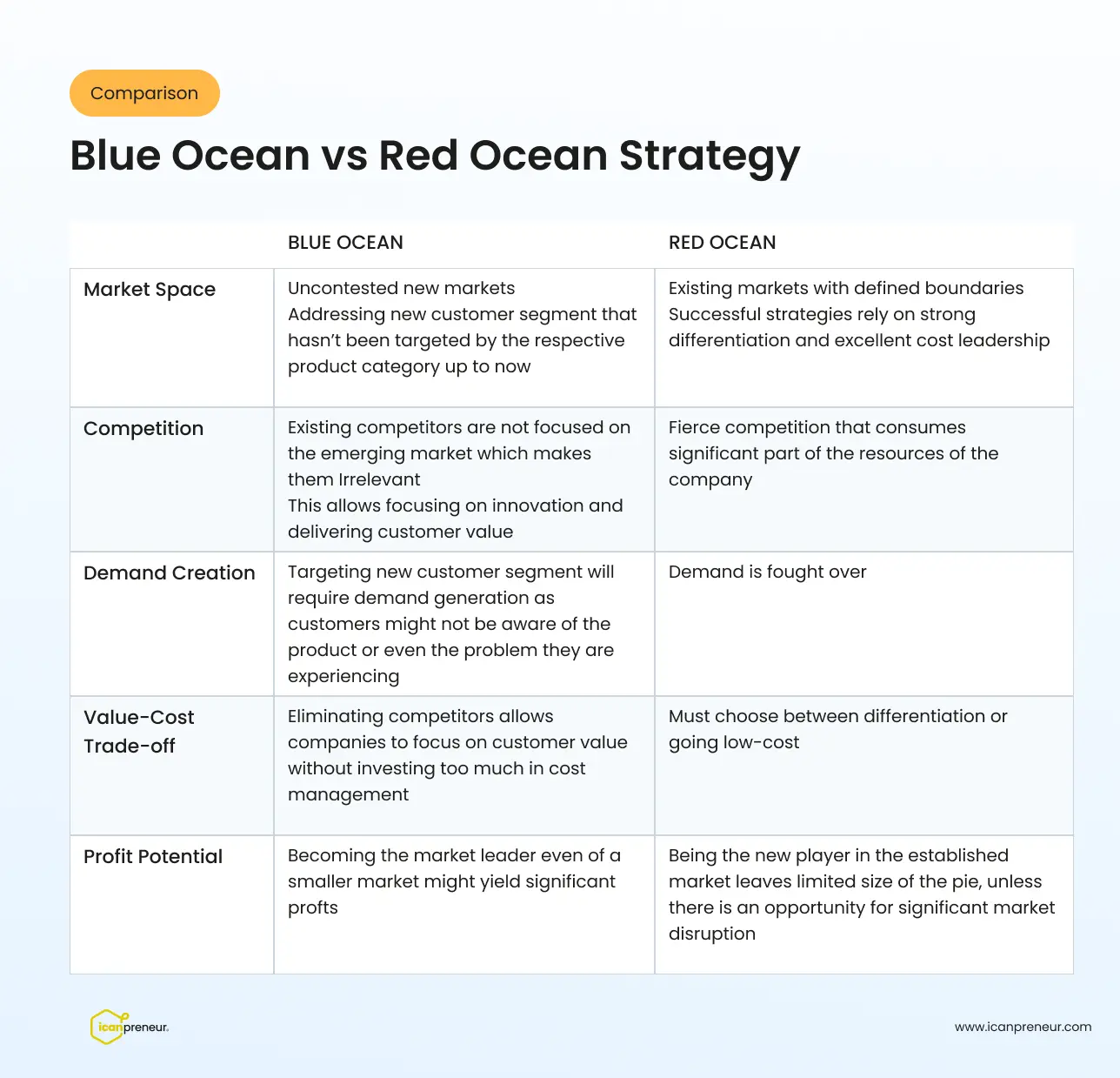 comparison blue ocean vs red ocean