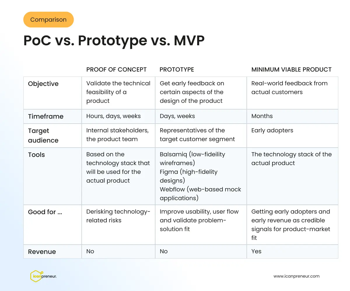 Minimum Viable Produt (MVP) definition and summary