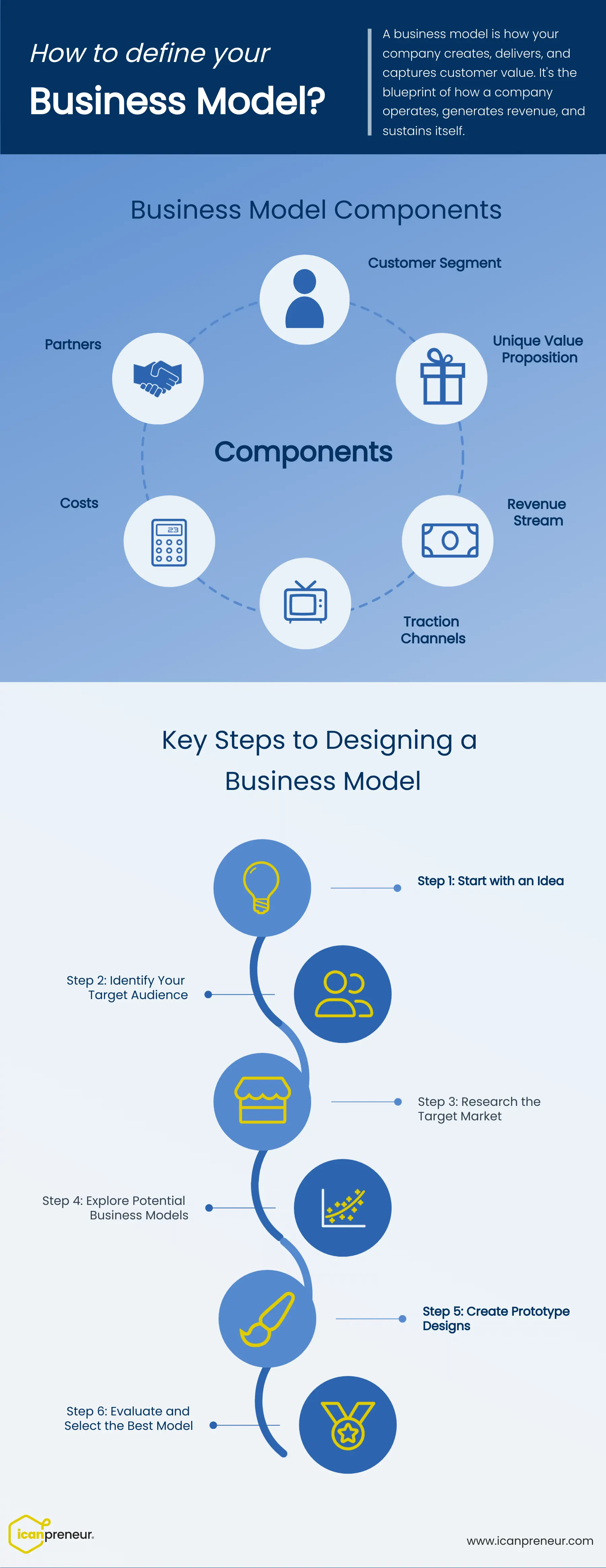 guide-to-define-design-business-model-for startups-with-key-steps