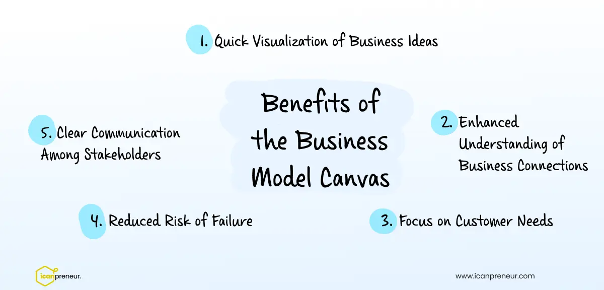 benefits of the business model canvas