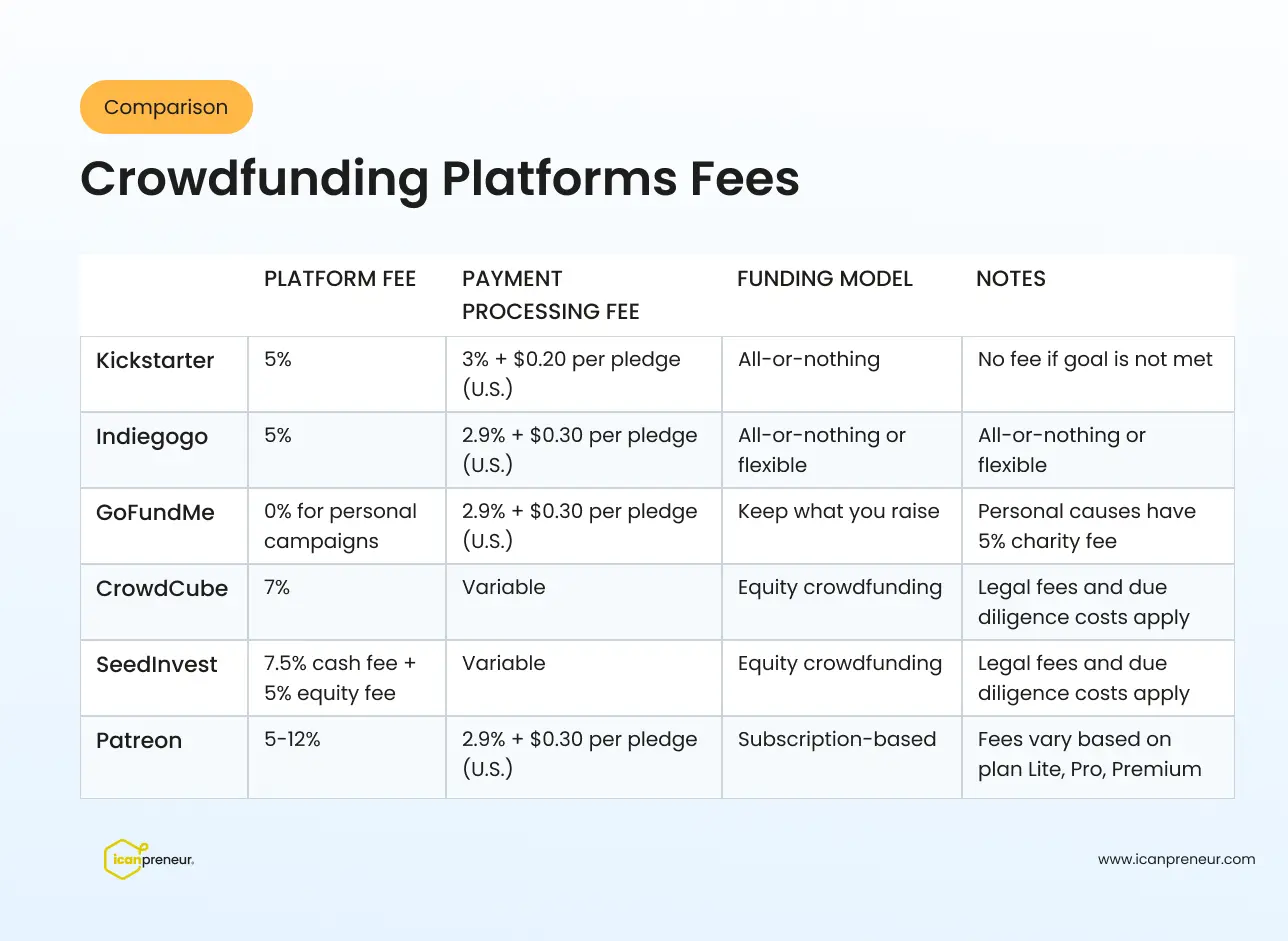 crowdfunding platforms fee comparison chart